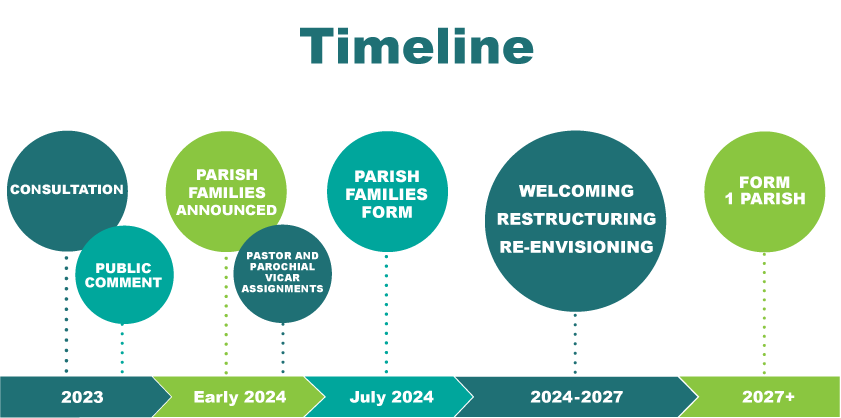 Partners Families Timeline v2 2024-min
