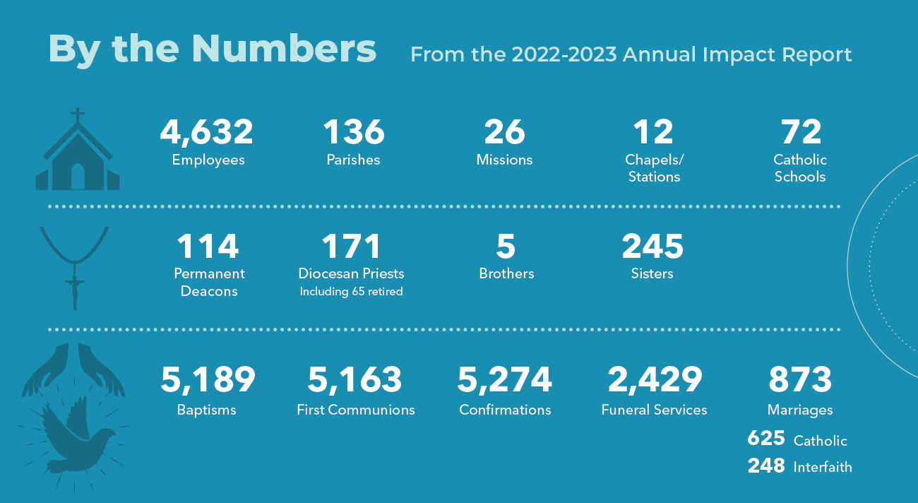 At a glance 2023 archdiocese AOS data for the about page