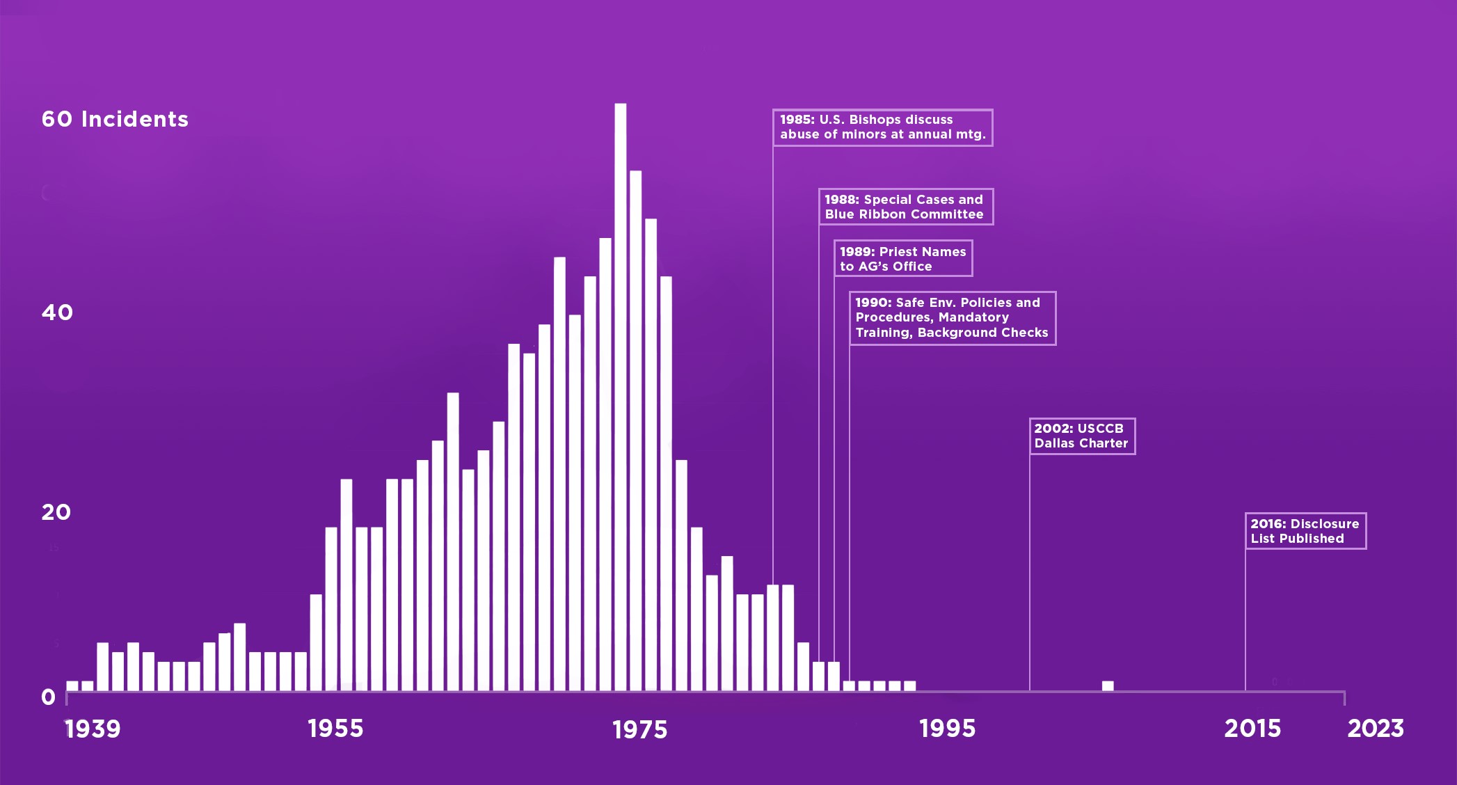 Protect--Heal-Timeline-Incident-Chart_no header