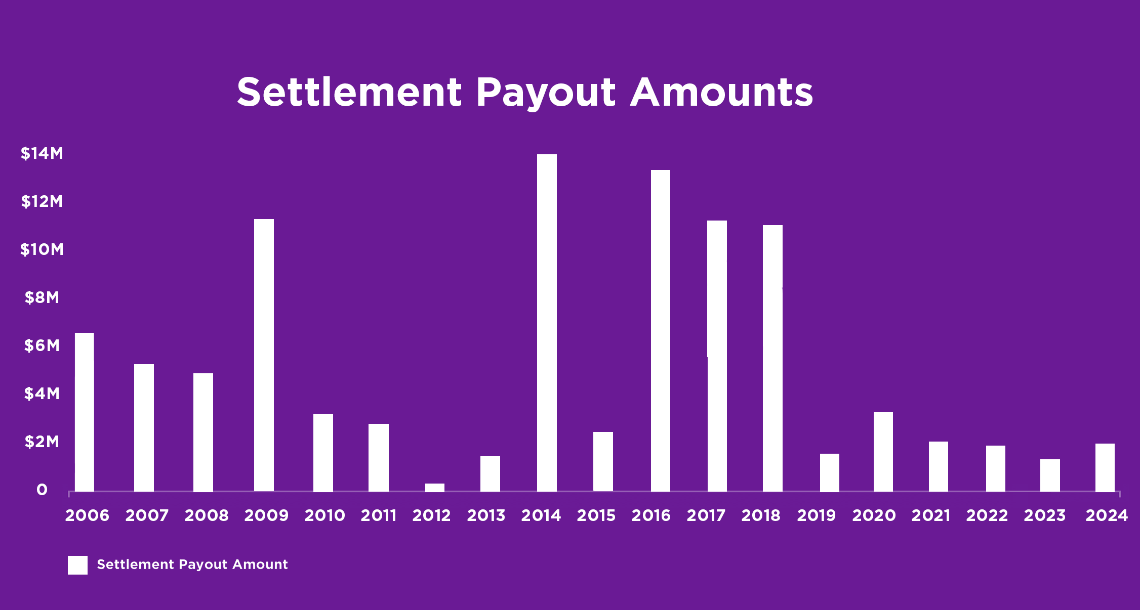 Settlement Payout Amounts Chart