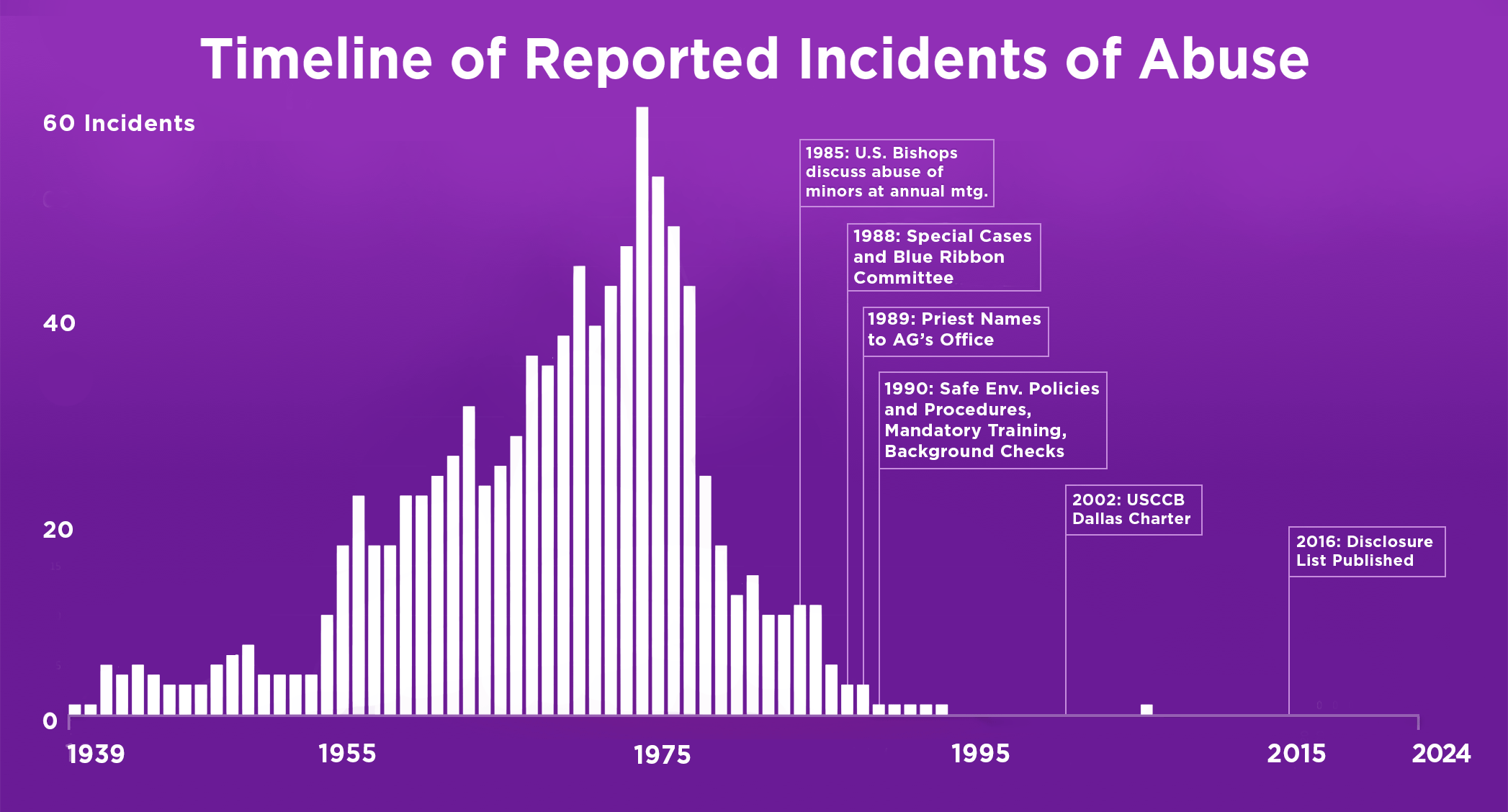 Timeline of Reported Incidents of Abuse Chart