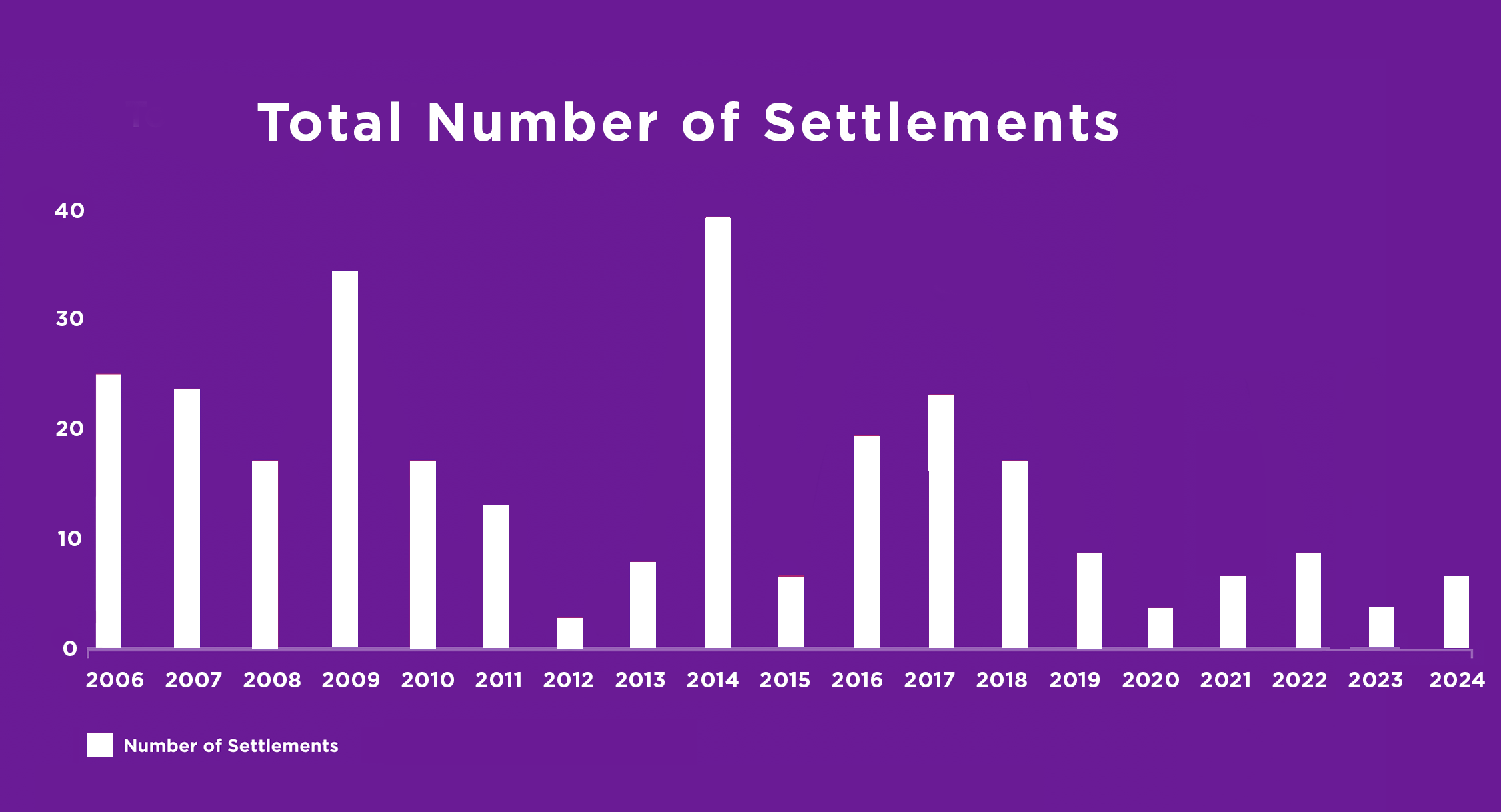 Total Number of Settlements Chart