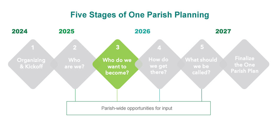 One Parish Plan Timeline: What do we want to become?