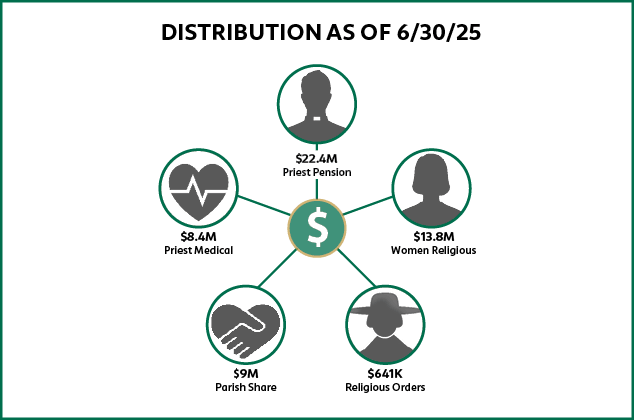 CTSAC distribution update Feb 2026
